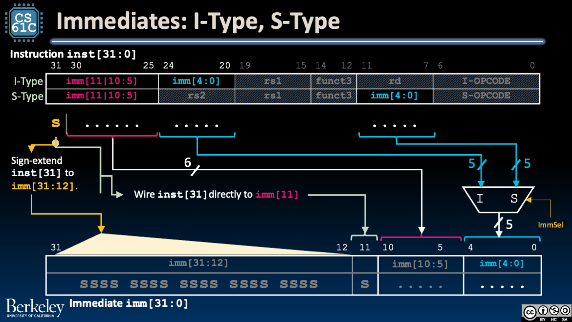 Immediate Generator Block: I-Type, S-Type