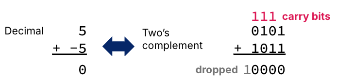 "A diagram compares the decimal addition of positive and negative five with the equivalent operation in two's complement binary, adding 0101 and 1011. The binary calculation displays red carry bits and results in a five-bit sum where the leading bit is discarded to achieve the correct four-bit value of 0000, which is the number zero."